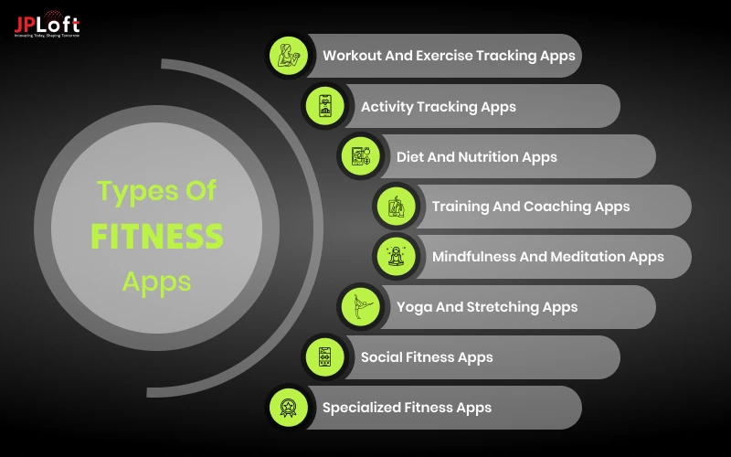 Types of Fitness App